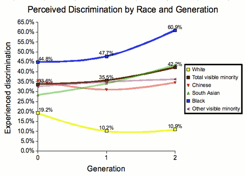Perceived Discrimination by Race and Generation (graph)