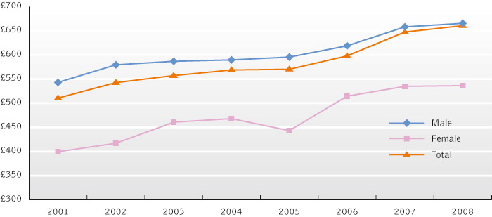 Graph of gender pay gap in IT (United Kingdom). In 2008, male IT professionals earned £650, female IT professionals earned £550, and total IT professionals earned about £650.