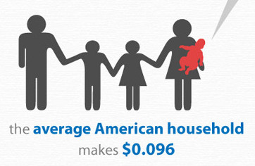the average American household makes $0.096.