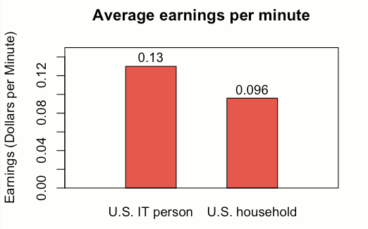 The average U.S. IT person earns 0.13 dollars per minute. The average U.S. household earns 0.096 dollars per minute.